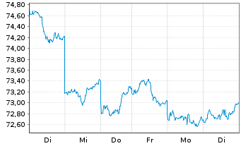 Chart Xtrackers MSCI Japan - 1 Woche