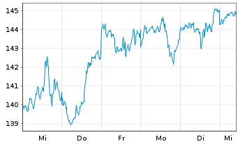 Chart Xtrackers MSCI USA Swap - 1 Woche