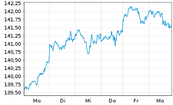Chart Xtrackers MSCI USA Swap - 1 semaine