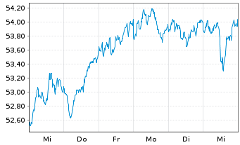 Chart Xtrackers Euro Stoxx 50 - 1 semaine