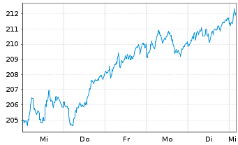 Chart Xtrackers DAX - 1 semaine