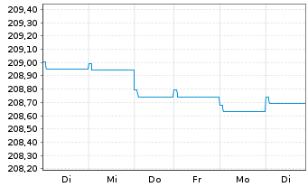 Chart AXA World Funds-US HighYld B.N-Ant.A(thes)EUR o.N. - 1 Woche