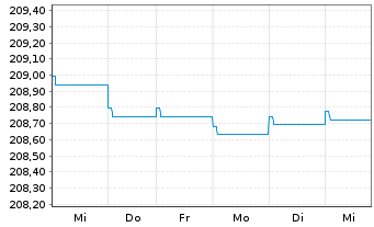 Chart AXA World Funds-US HighYld B.N-Ant.A(thes)EUR o.N. - 1 Week