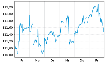 Chart HWB Umb.-HWB PORTFOLIO Plus Fd Inh.Anteile R o.N. - 1 Week