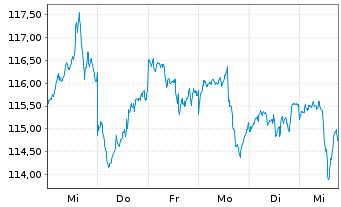 Chart HWB Umb.-HWB PORTFOLIO Plus Fd Inh.Anteile R o.N. - 1 Week