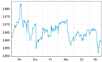 Chart HWB Umb.-Victoria Strateg.Ptf. Inh.Anteile R o.N. - 1 semaine