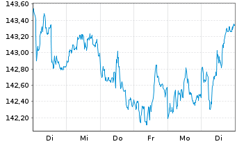 Chart Vontobel-Bond Global Aggregate Act NomHI hedUSD oN - 1 Week