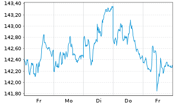 Chart Vontobel-Global Active Bond Act.NomHI(hedged)USDoN - 1 Week