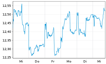 Chart abrdnSICAVI-Jp.Sm.Comp.Sust.Eq Actions A Acc GBP - 1 semaine