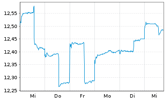 Chart abrdnSICAVI-Jp.Sm.Comp.Sust.Eq Actions A Acc JPY - 1 Week