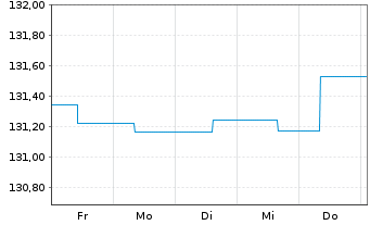 Chart Ethna-DEFENSIV Inhaber-Anteile A o.N. - 1 Woche