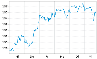 Chart Pictet-Clean Energy Transition Nam-Ant P dy USD oN - 1 semaine