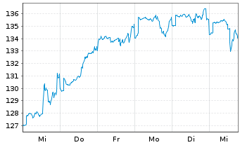 Chart Pictet-Clean Energy Transition Nam-Ant P EUR o.N. - 1 semaine