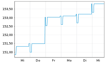 Chart Pictet-Emerg.Local Curr.Debt Nam.-Ant. P EUR o.N. - 1 Woche