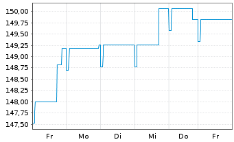 Chart Pictet-Emerg.Local Curr.Debt Nam.-Ant. P EUR o.N. - 1 semaine