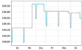 Chart Pictet-Emerg.Local Curr.Debt Nam.-Ant. P EUR o.N. - 1 Week