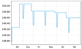 Chart Pictet-Emerg.Local Curr.Debt Nam.-Ant. P EUR o.N. - 1 Woche