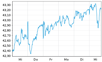 Chart CT (Lux) Pan Eur.Sm.Cap Opps N-Ant Epic AE o.N. - 1 Week