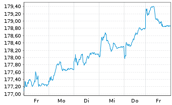Chart DNCA Inv.-Eurose Namens-Anteile A EUR o.N. - 1 semaine