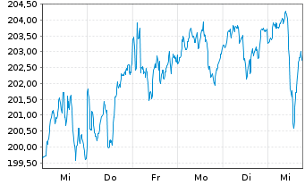 Chart DNCA Invest - Evolutif Namens-Anteile A EUR o.N. - 1 Woche