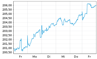 Chart DNCA Invest - Evolutif Namens-Anteile A EUR o.N. - 1 semaine