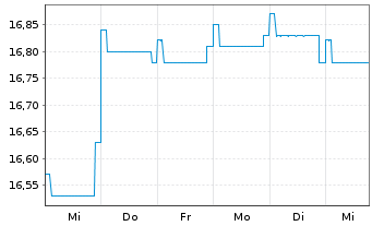 Chart Fidelity Fds-Asian High Yld Fd Reg.Sh.A Acc.EUR oN - 1 semaine