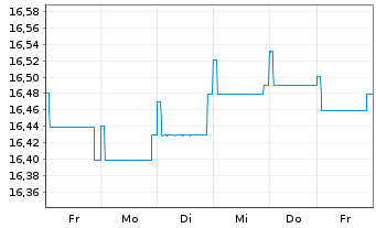 Chart Fidelity Fds-Asian High Yld Fd Reg.Sh.A Acc.EUR oN - 1 Week
