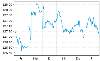 Chart BS Best Str.UL-Trend & Value Inh.-Anteile EUR o.N. - 1 Woche