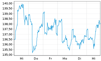 Chart BS Best Str.UL-Trend & Value Inh.-Anteile EUR o.N. - 1 Woche