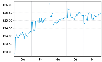 Chart BS Best Str.UL-Trend & Value Inh.-Anteile EUR o.N. - 1 semaine