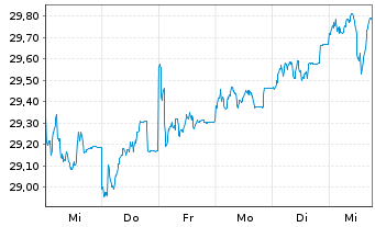 Chart JPMorgan-E.Equity Plus Fd A. N. A (EUR) (acc.)o.N - 1 Week