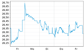 Chart JPMorgan-E.Equity Plus Fd A. N. A (EUR) (acc.)o.N - 1 Week