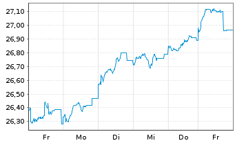 Chart JPMorgan-E.Equity Plus Fd A. N. A (EUR) (acc.)o.N - 1 semaine