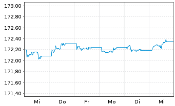 Chart Xtr.II Eurozone Gov.Bond 1-3 - 1 semaine