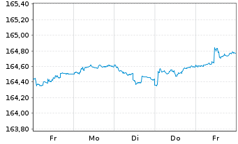 Chart Xtr.II Eurozone Gov.Bond 1-3 - 1 semaine