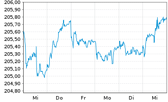 Chart Xtr.II Euroz.Gov.Bond 3-5 - 1 Woche