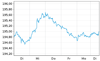 Chart Xtr.II Euroz.Gov.Bond 3-5 - 1 Week