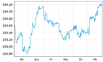 Chart Xtr.II Eurozone Gov.Bond 5-7 - 1 Woche