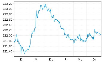 Chart Xtr.II Eurozone Gov.Bond 5-7 - 1 Week
