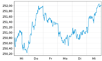 Chart Xtr.II Euroz.Gov.Bond 7-10 - 1 Week