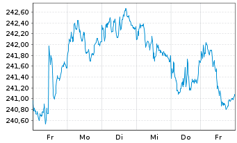 Chart Xtr.II Euroz.Gov.Bond 7-10 - 1 semaine