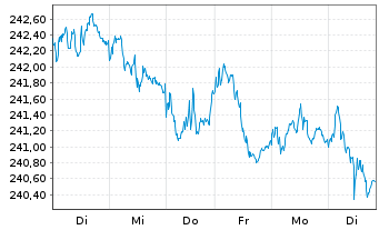 Chart Xtr.II Euroz.Gov.Bond 7-10 - 1 Woche