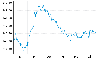 Chart Xtr.II Euroz.Gov.Bond 7-10 - 1 Week