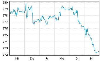 Chart Xtr.II Eurozone Gov.Bond 15-30 - 1 Woche