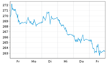 Chart Xtr.II Eurozone Gov.Bond 25+ - 1 Week