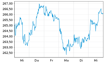 Chart Xtr.II Eurozone Gov.Bond 25+ - 1 semaine