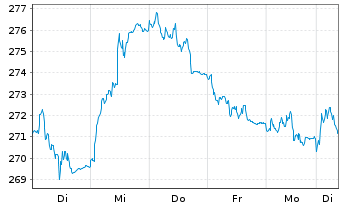 Chart Xtr.II Eurozone Gov.Bond 25+ - 1 Woche