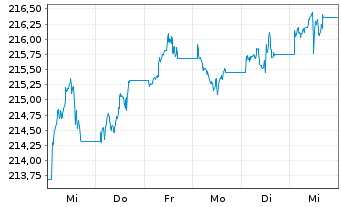 Chart Xtr.II Gbl Infl.-Linked Bond - 1 Woche