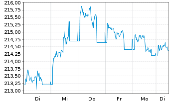 Chart Xtr.II Gbl Infl.-Linked Bond - 1 Week