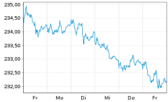 Chart Xtr.II Eurozone Inf.-Linked Bd - 1 semaine